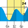 Center Slough Entrance tide chart for Wednesday, August 24, 2022
