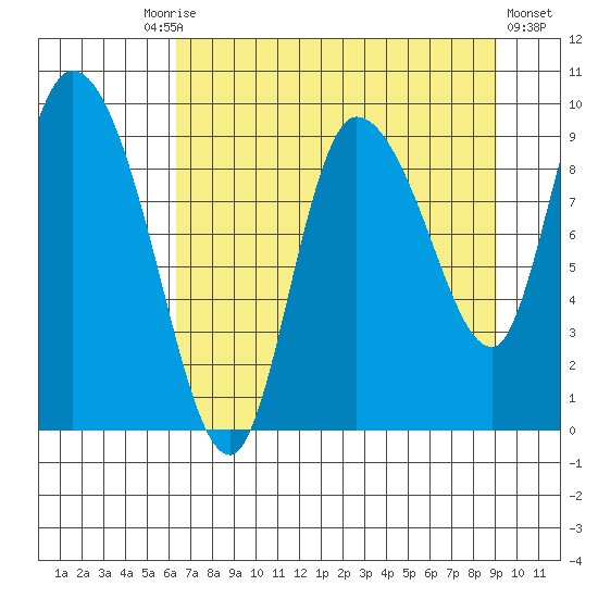Center Slough Entrance tide chart for Friday, August 26, 2022