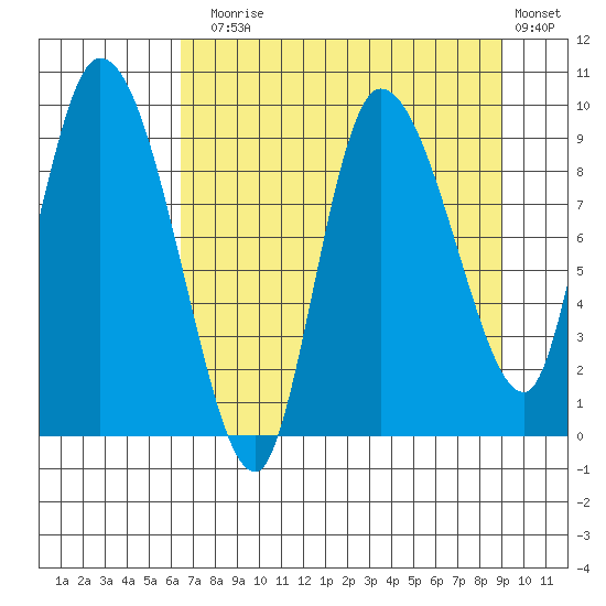 Center Slough Entrance tide chart for Sunday, August 28, 2022