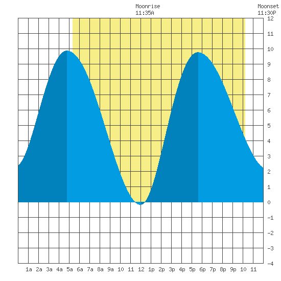 Center Slough Entrance tide chart for Tuesday, August 2, 2022