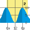 Center Slough Entrance tide chart for Tuesday, August 2, 2022