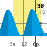 Center Slough Entrance tide chart for Tuesday, August 30, 2022