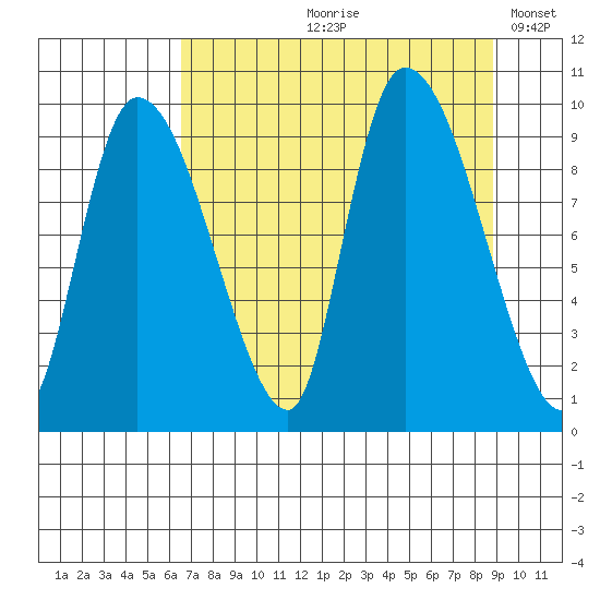 Center Slough Entrance tide chart for Wednesday, August 31, 2022