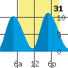 Center Slough Entrance tide chart for Wednesday, August 31, 2022
