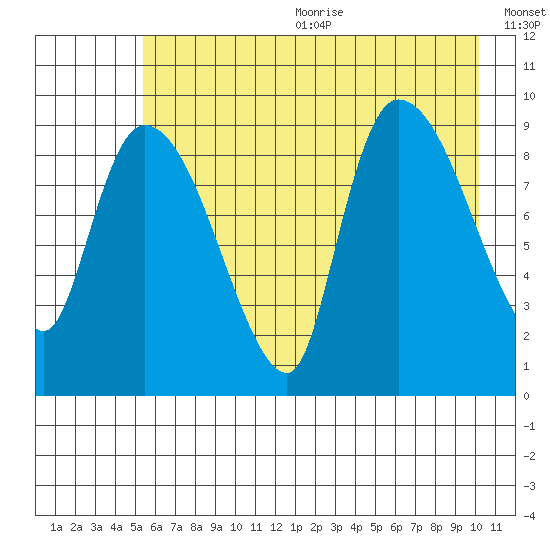 Center Slough Entrance tide chart for Wednesday, August 3, 2022
