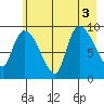 Center Slough Entrance tide chart for Wednesday, August 3, 2022