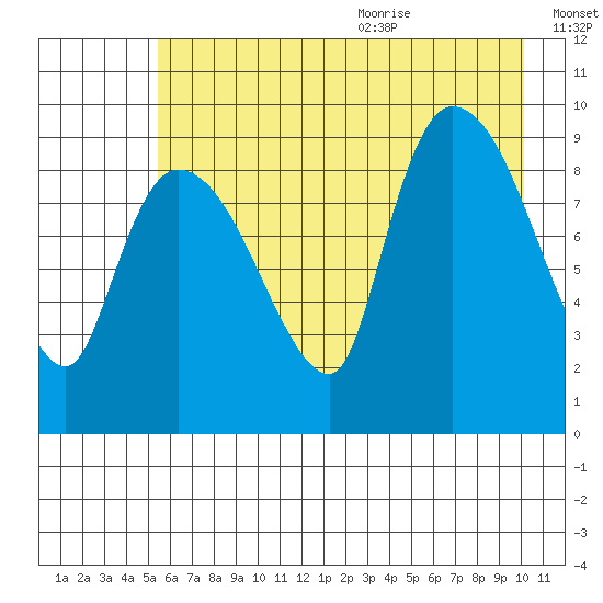 Center Slough Entrance tide chart for Thursday, August 4, 2022