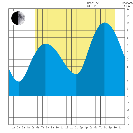 Center Slough Entrance tide chart for Friday, August 5, 2022