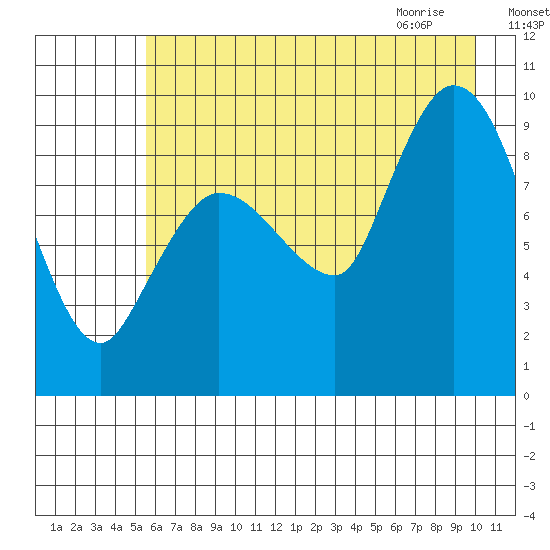 Center Slough Entrance tide chart for Saturday, August 6, 2022