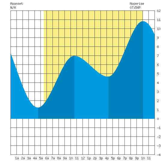 Center Slough Entrance tide chart for Sunday, August 7, 2022