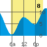 Center Slough Entrance tide chart for Monday, August 8, 2022
