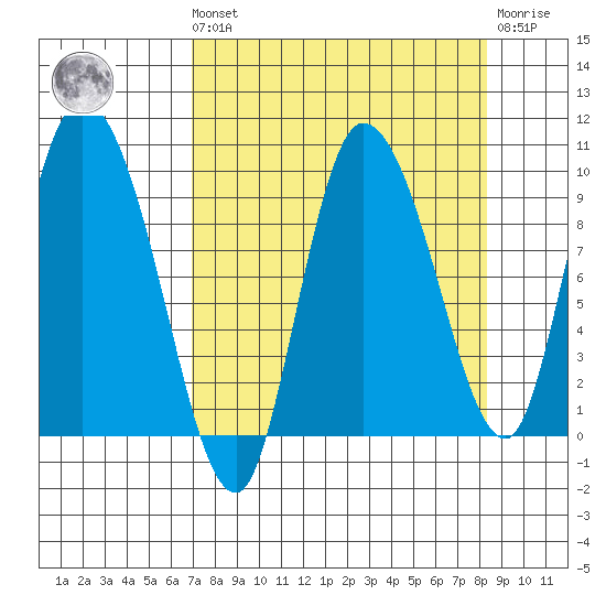 Center Slough Entrance tide chart for Saturday, September 10, 2022