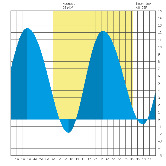 Center Slough Entrance tide chart for Sunday, September 11, 2022