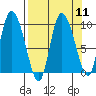 Center Slough Entrance tide chart for Sunday, September 11, 2022