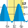 Center Slough Entrance tide chart for Monday, September 12, 2022