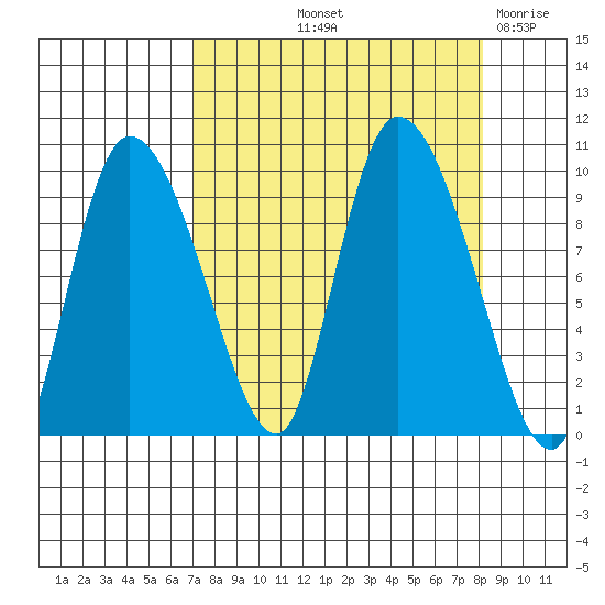 Center Slough Entrance tide chart for Tuesday, September 13, 2022