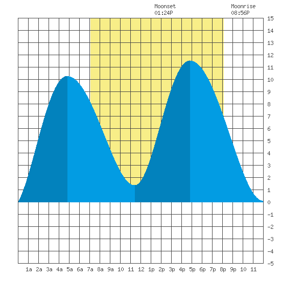 Center Slough Entrance tide chart for Wednesday, September 14, 2022