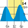 Center Slough Entrance tide chart for Wednesday, September 14, 2022