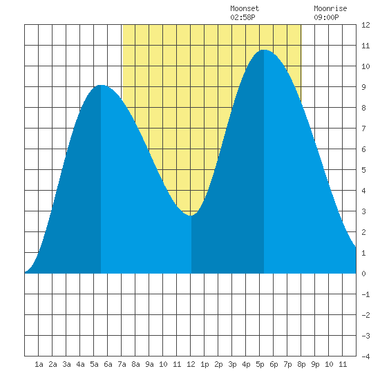 Center Slough Entrance tide chart for Thursday, September 15, 2022