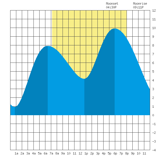 Center Slough Entrance tide chart for Friday, September 16, 2022