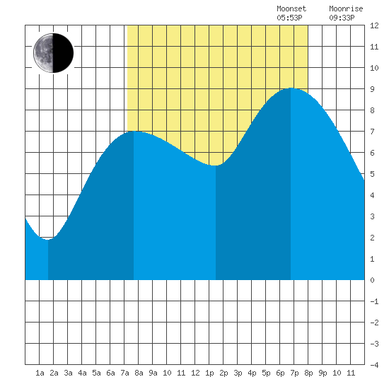 Center Slough Entrance tide chart for Saturday, September 17, 2022