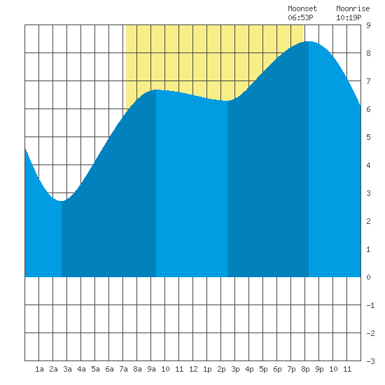 Center Slough Entrance tide chart for Sunday, September 18, 2022