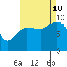 Center Slough Entrance tide chart for Sunday, September 18, 2022