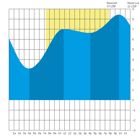 Center Slough Entrance tide chart for Monday, September 19, 2022