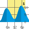 Center Slough Entrance tide chart for Thursday, September 1, 2022