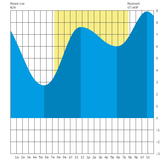 Center Slough Entrance tide chart for Tuesday, September 20, 2022