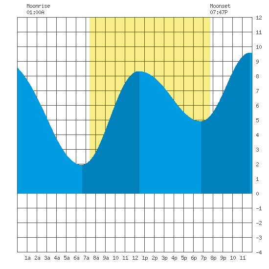 Center Slough Entrance tide chart for Wednesday, September 21, 2022