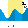 Center Slough Entrance tide chart for Wednesday, September 21, 2022