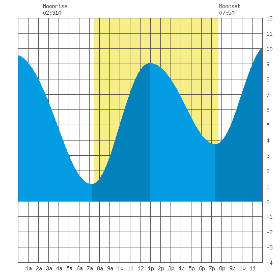 Center Slough Entrance tide chart for Thursday, September 22, 2022
