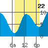 Center Slough Entrance tide chart for Thursday, September 22, 2022