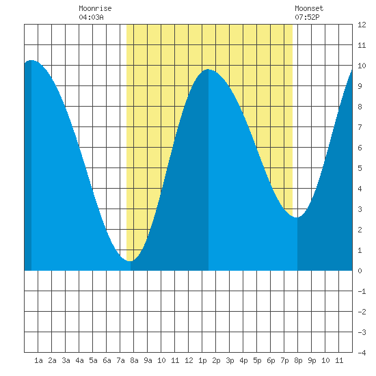 Center Slough Entrance tide chart for Friday, September 23, 2022