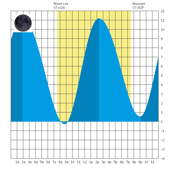 Center Slough Entrance tide chart for Sunday, September 25, 2022