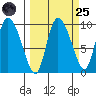 Center Slough Entrance tide chart for Sunday, September 25, 2022