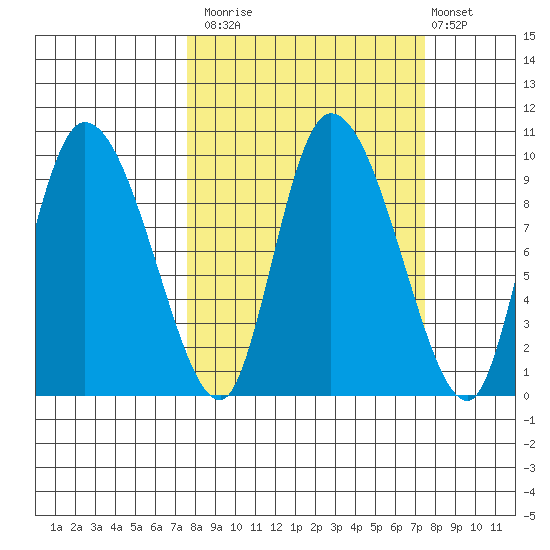 Center Slough Entrance tide chart for Monday, September 26, 2022