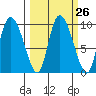 Center Slough Entrance tide chart for Monday, September 26, 2022