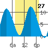 Center Slough Entrance tide chart for Tuesday, September 27, 2022