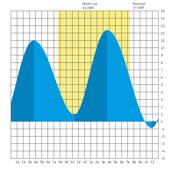 Center Slough Entrance tide chart for Wednesday, September 28, 2022