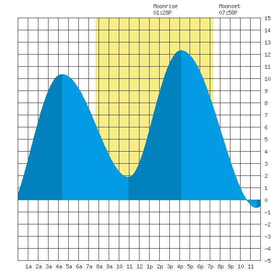 Center Slough Entrance tide chart for Thursday, September 29, 2022