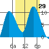 Center Slough Entrance tide chart for Thursday, September 29, 2022