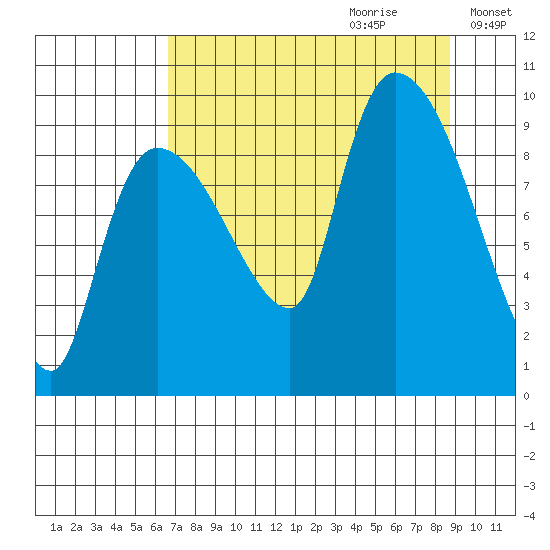 Center Slough Entrance tide chart for Friday, September 2, 2022