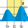 Center Slough Entrance tide chart for Friday, September 2, 2022