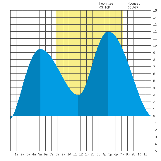 Center Slough Entrance tide chart for Friday, September 30, 2022