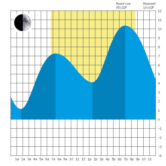 Center Slough Entrance tide chart for Saturday, September 3, 2022