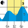 Center Slough Entrance tide chart for Saturday, September 3, 2022