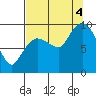 Center Slough Entrance tide chart for Sunday, September 4, 2022