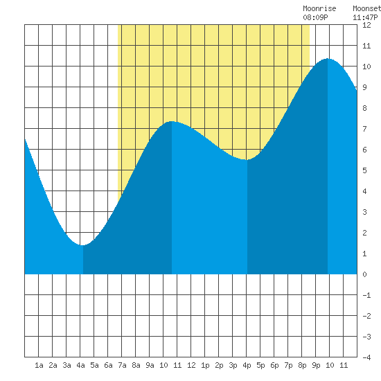 Center Slough Entrance tide chart for Monday, September 5, 2022